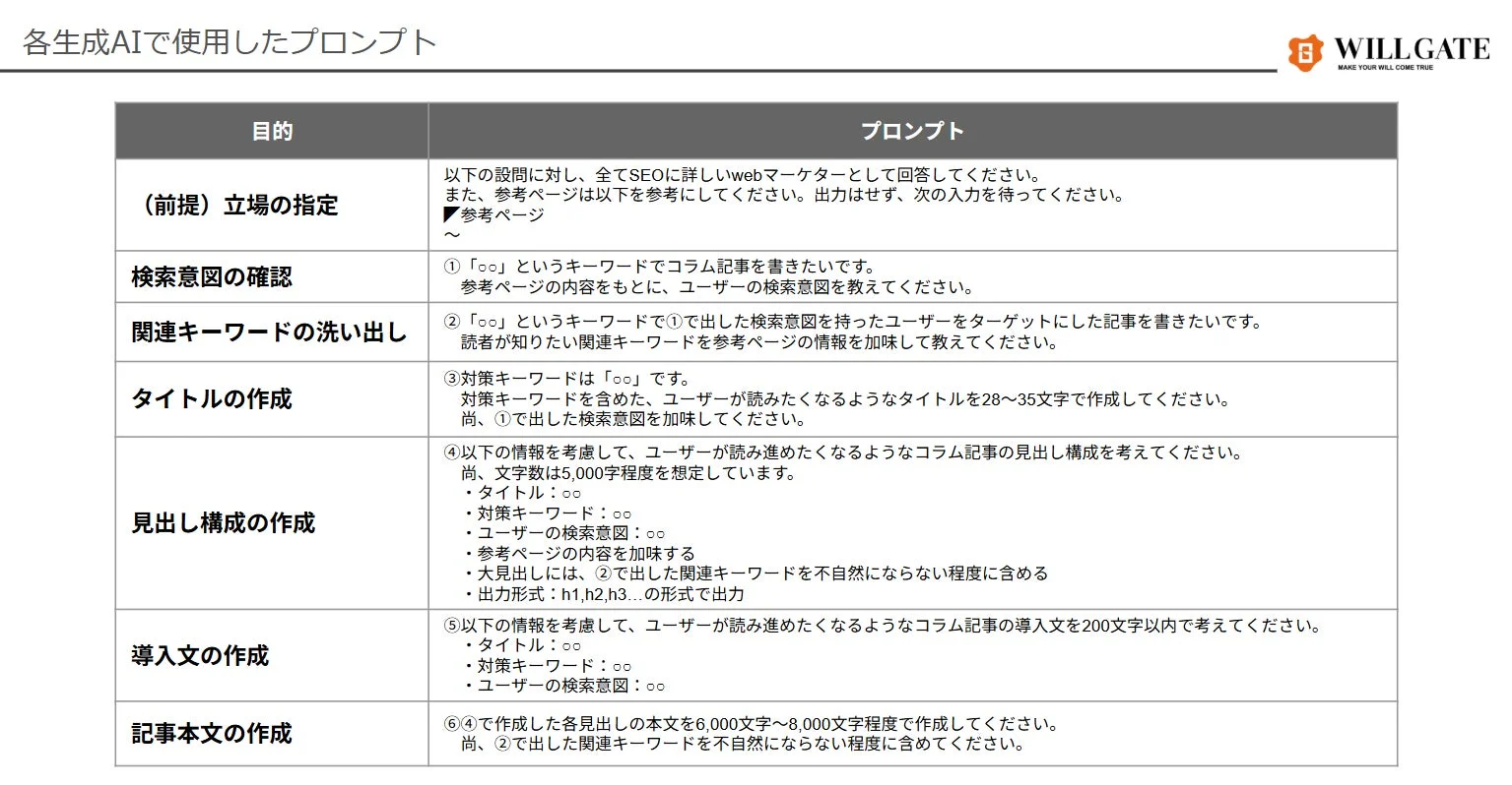 各生成AIで使用したプロンプトの例