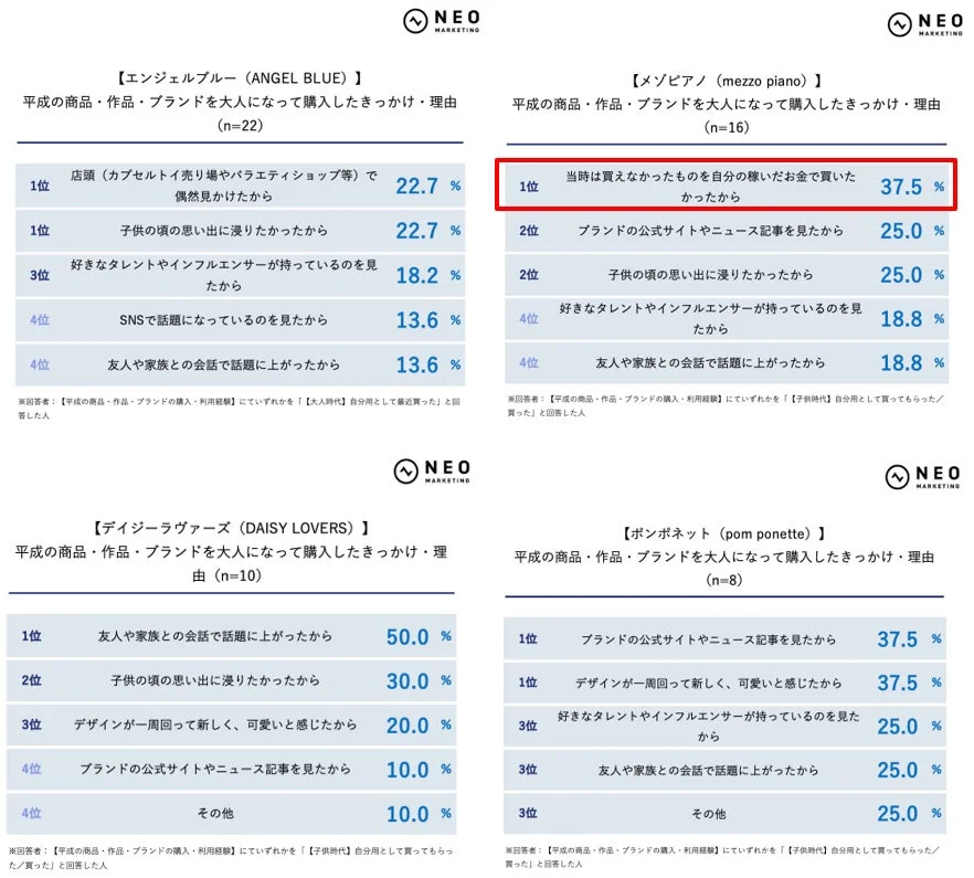 大人になって購入したきっかけ・理由 - ファッションブランド