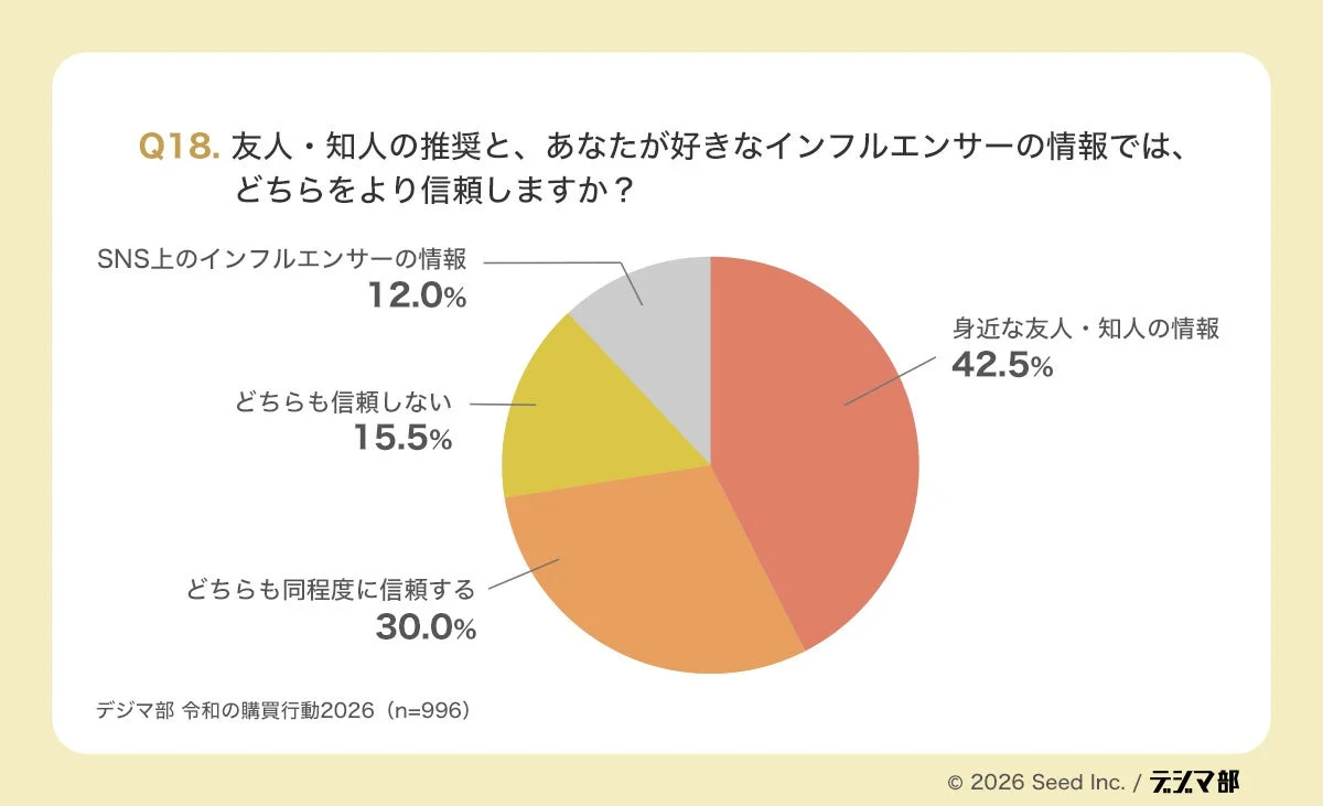 友人・知人の推奨とインフルエンサーの情報、どちらを信頼するかというアンケート結果の円グラフ