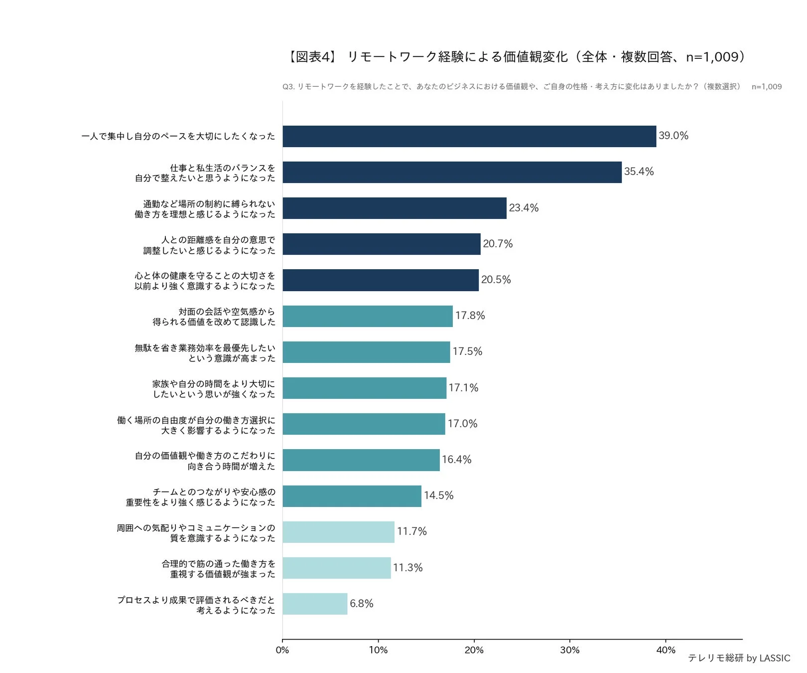 リモートワーク経験による価値観変化(全体・複数回答)