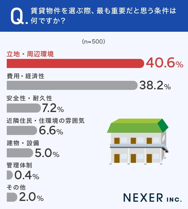 賃貸物件を選ぶ際、最も重要だと思う条件