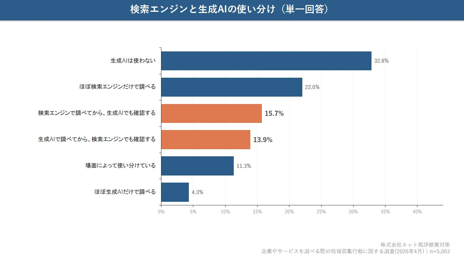 検索エンジンと生成AIの使い分け