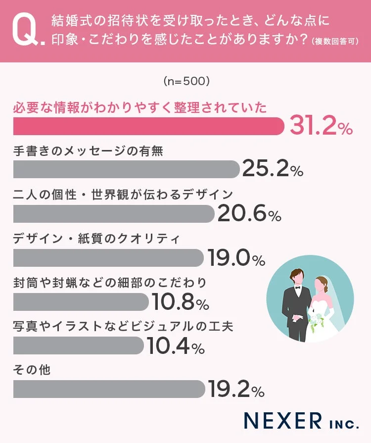 結婚式の招待状を受け取ったとき、どんな点に印象・こだわりを感じたことがありますか?