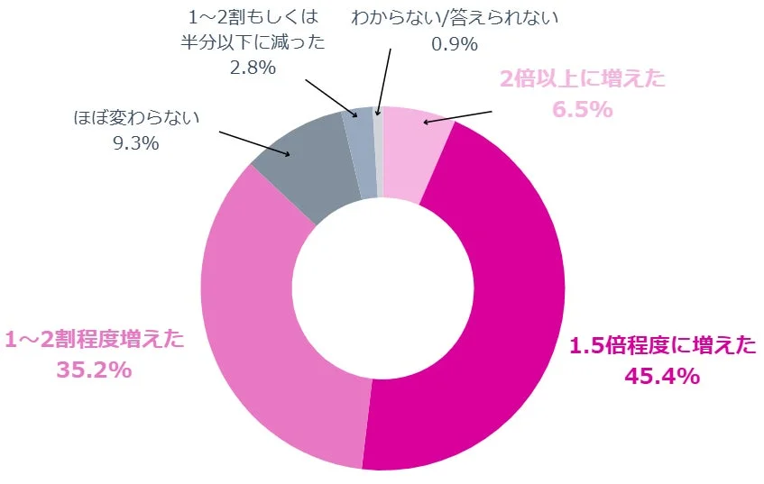 生成AI導入後のコンテンツ月間公開数の変化を示すドーナツチャート