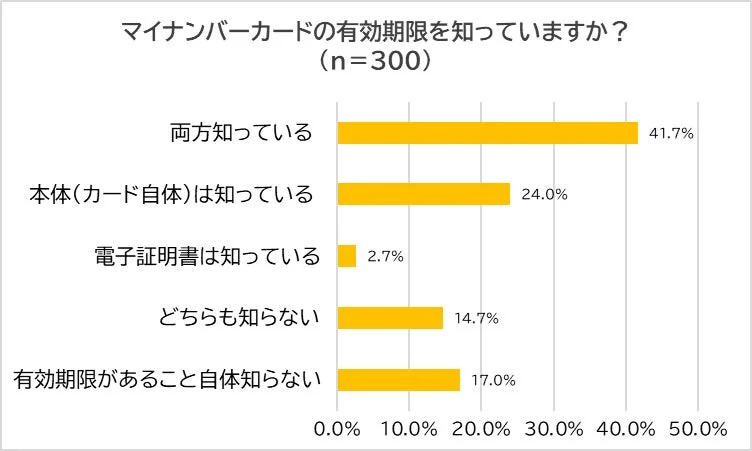 マイナンバーカードの有効期限を知っていますか？