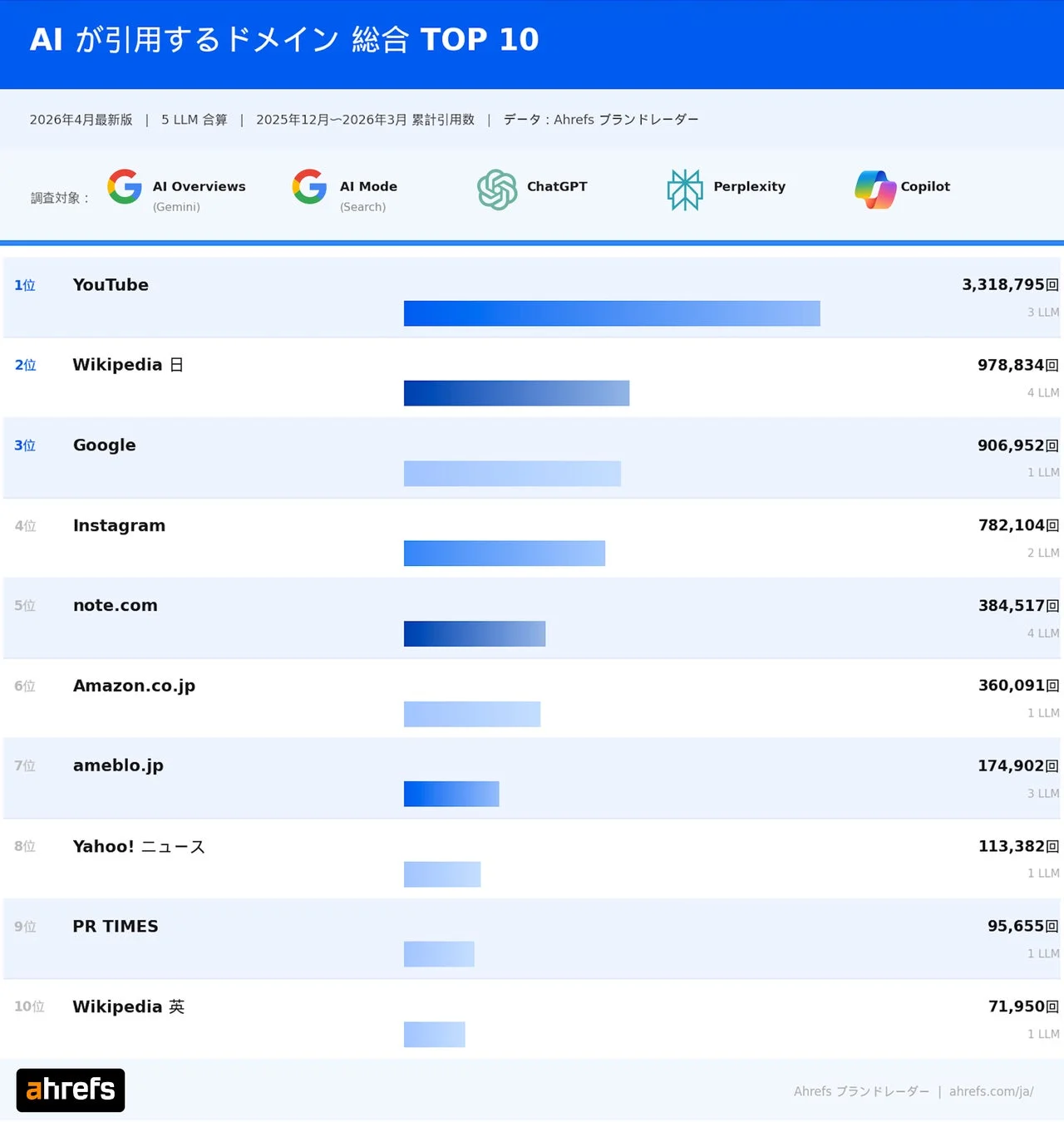 AIが引用するドメイン 総合 TOP 10