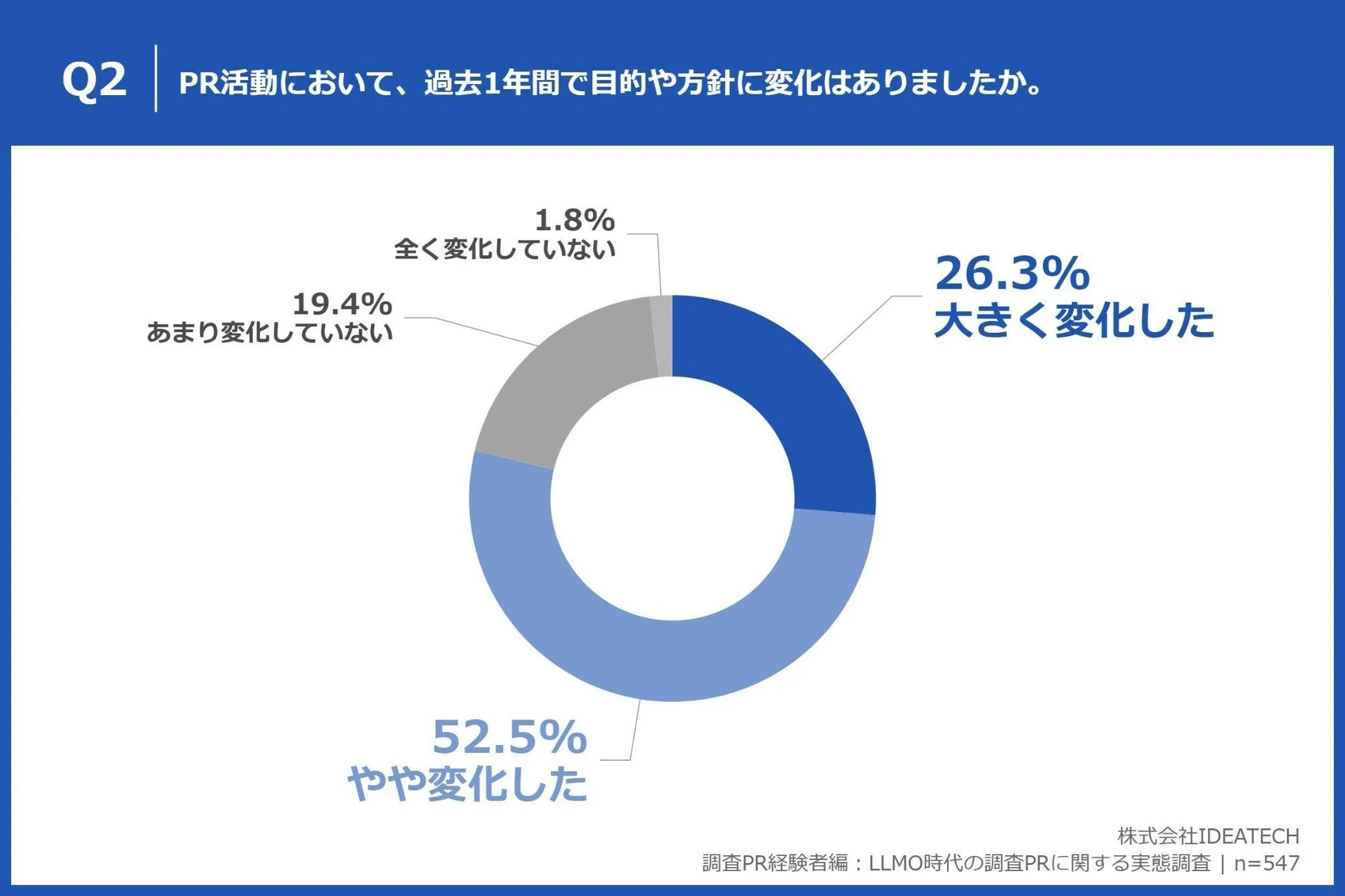 PR活動の目的・方針の変化