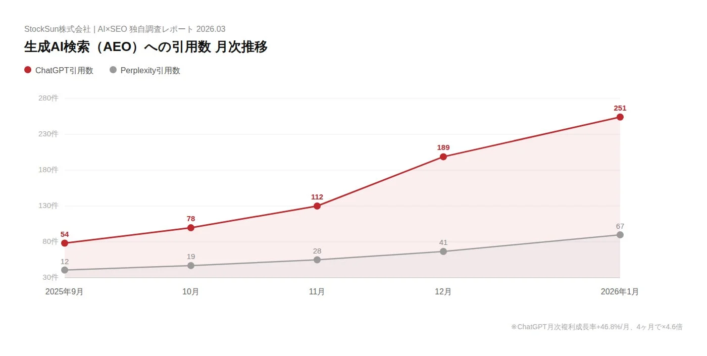 生成AI検索への引用数 月次推移