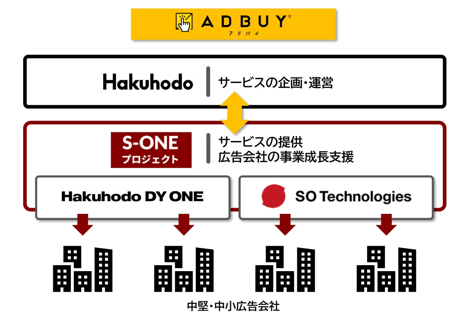 ADBUY サービス構造