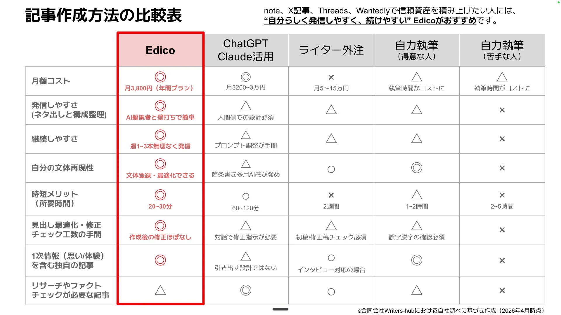 記事作成方法の比較表