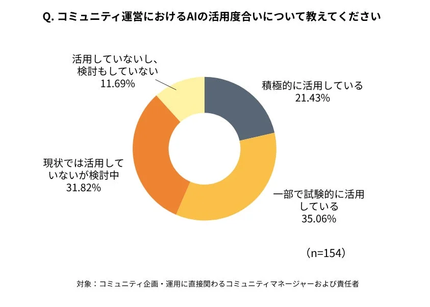 コミュニティ運営におけるAIの活用度合い