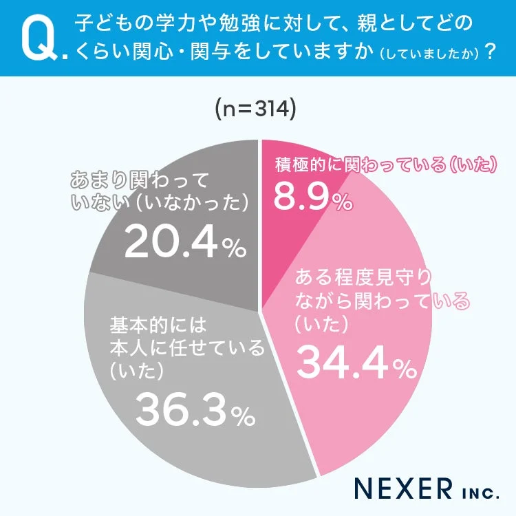 子どもの学力や勉強に対する親の関心・関与度合いを示す円グラフ
