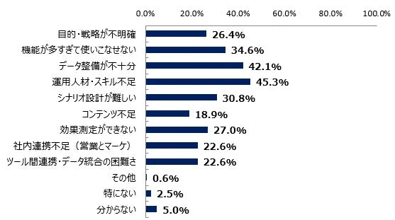 MA/CRMツール導入における課題の棒グラフ