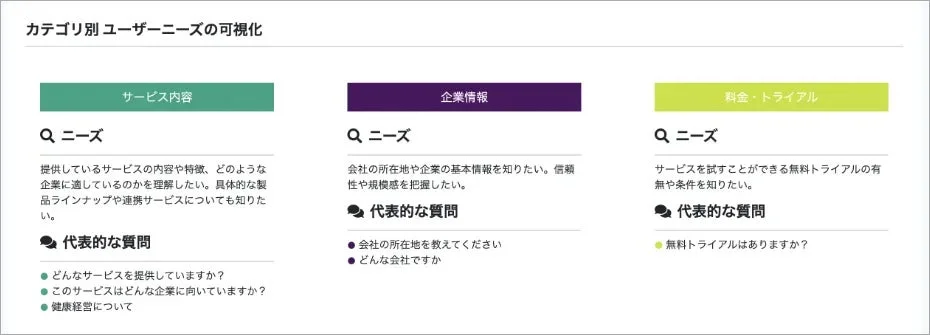 ユーザーニーズをカテゴリ別に可視化