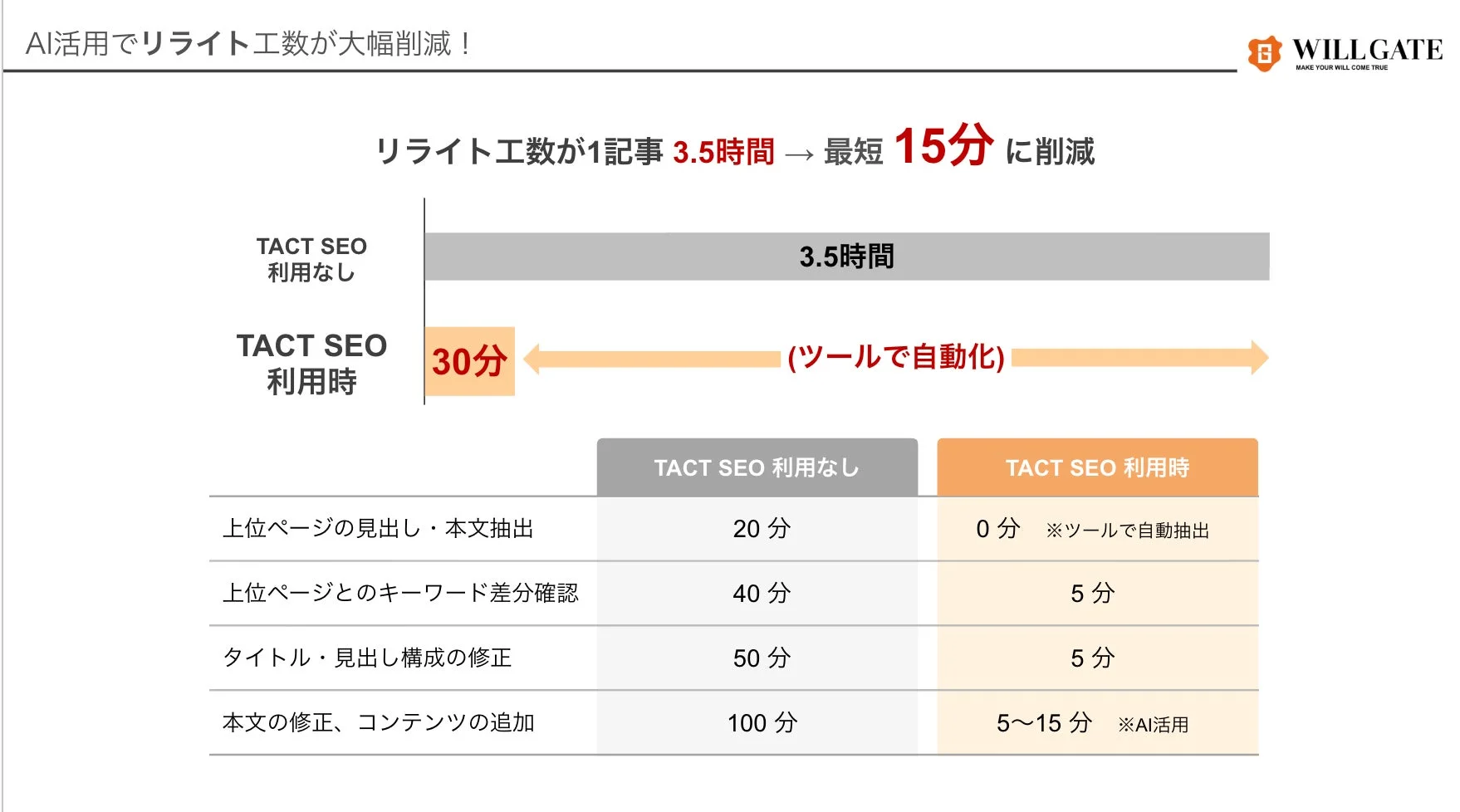 AI活用によるリライト工数削減
