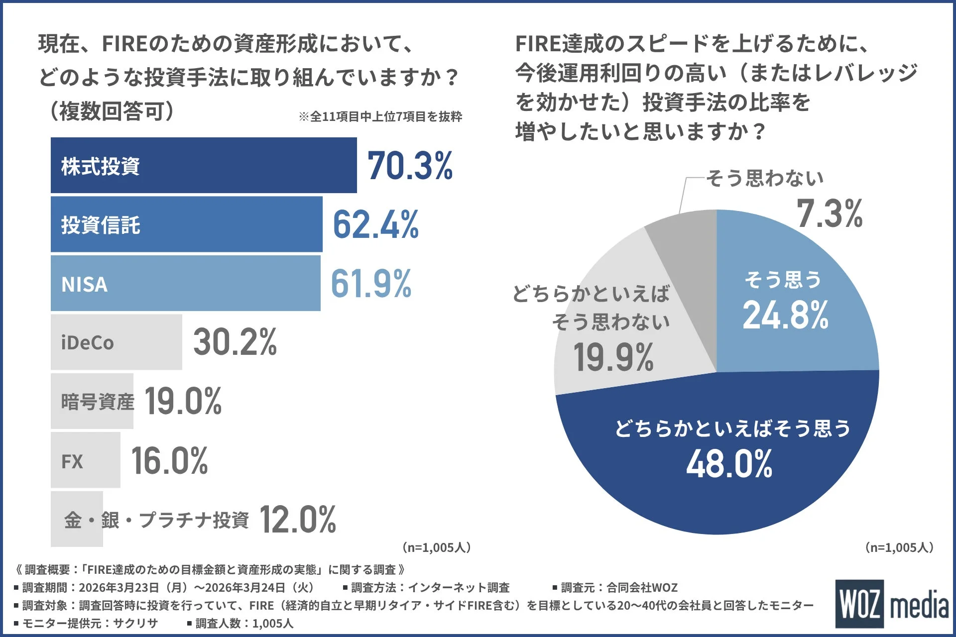 現在の投資手法と高利回りへの意向