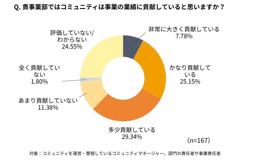 コミュニティは事業の業績に貢献しているか
