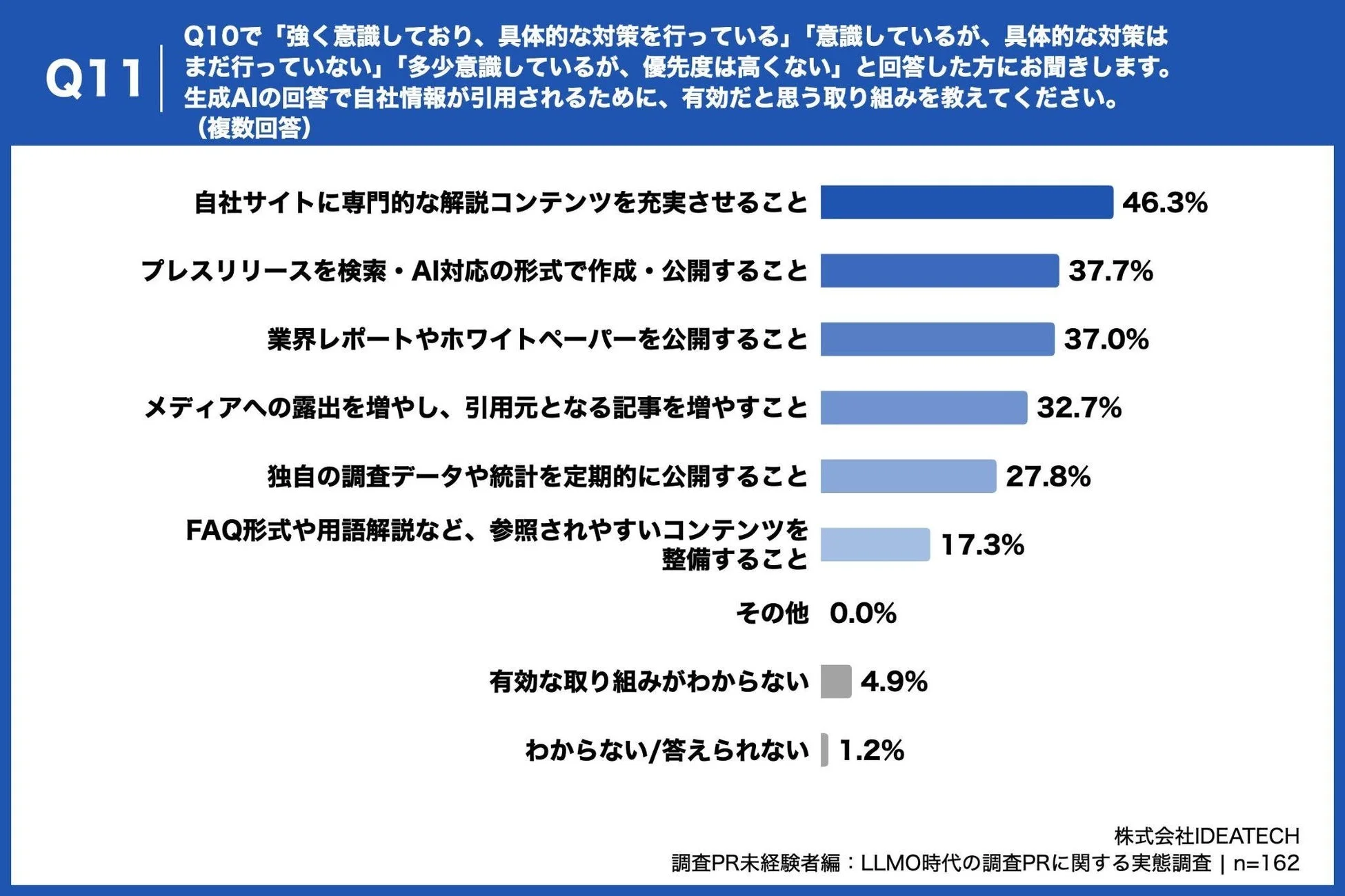 生成AIの回答で自社情報が引用されるために有効だと思う取り組み