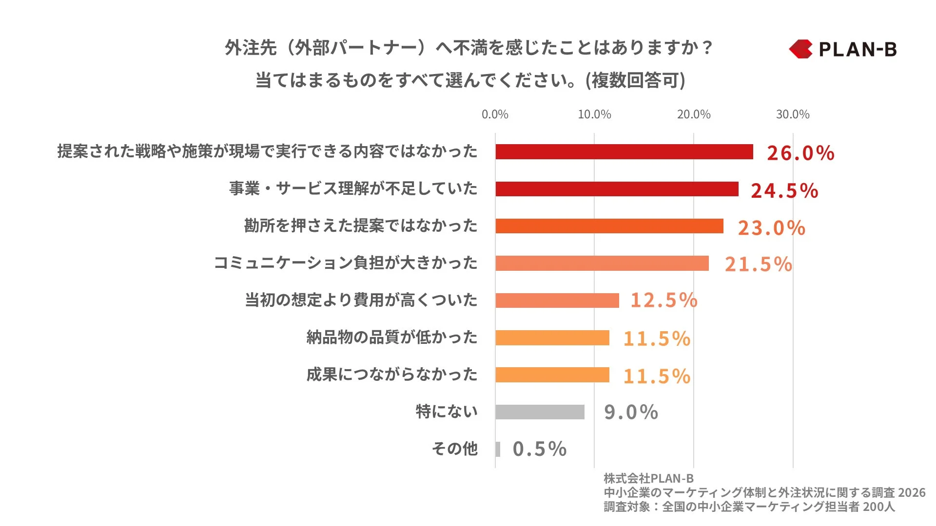中小企業のマーケティング担当者が外注先に感じている不満理由のグラフ