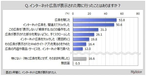 インターネット広告が表示された際に行った行動を示すグラフ