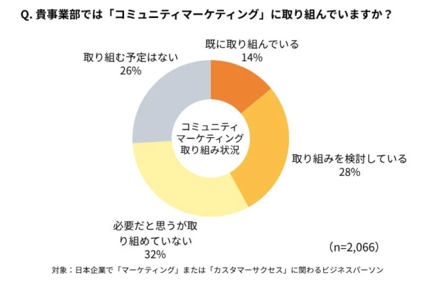 感覚からデータへ転換！コミュニティマーケティング白書2025-2026が示す事業貢献とAI活用の新常識