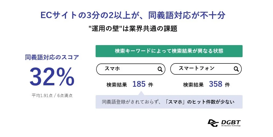ECサイトの3分の2以上が、同義語対応が不十分"運用の壁"は業界共通の課題