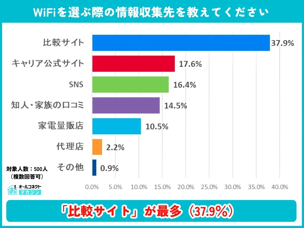 WiFiの情報収集先