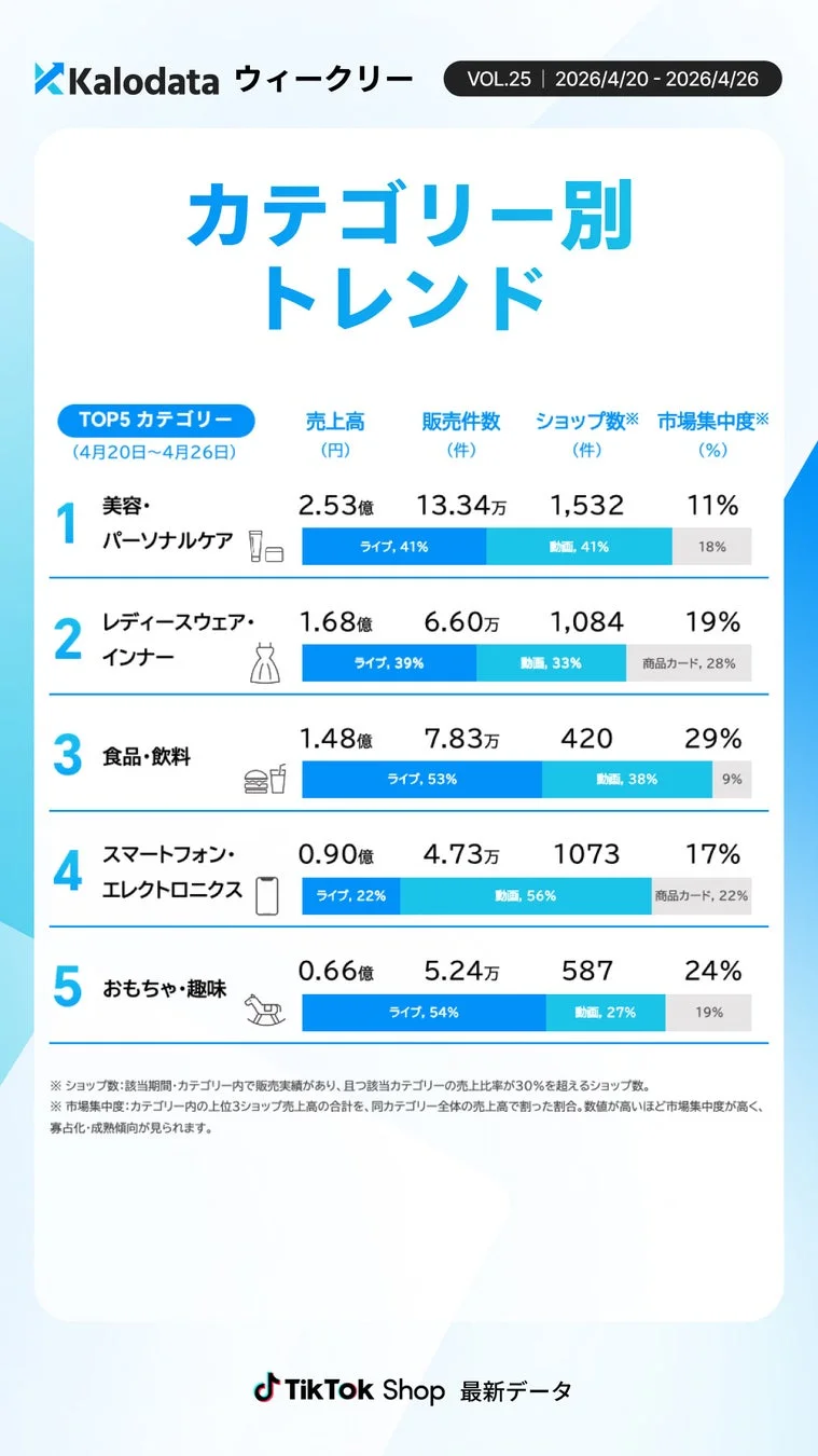 カテゴリー別トレンド分析