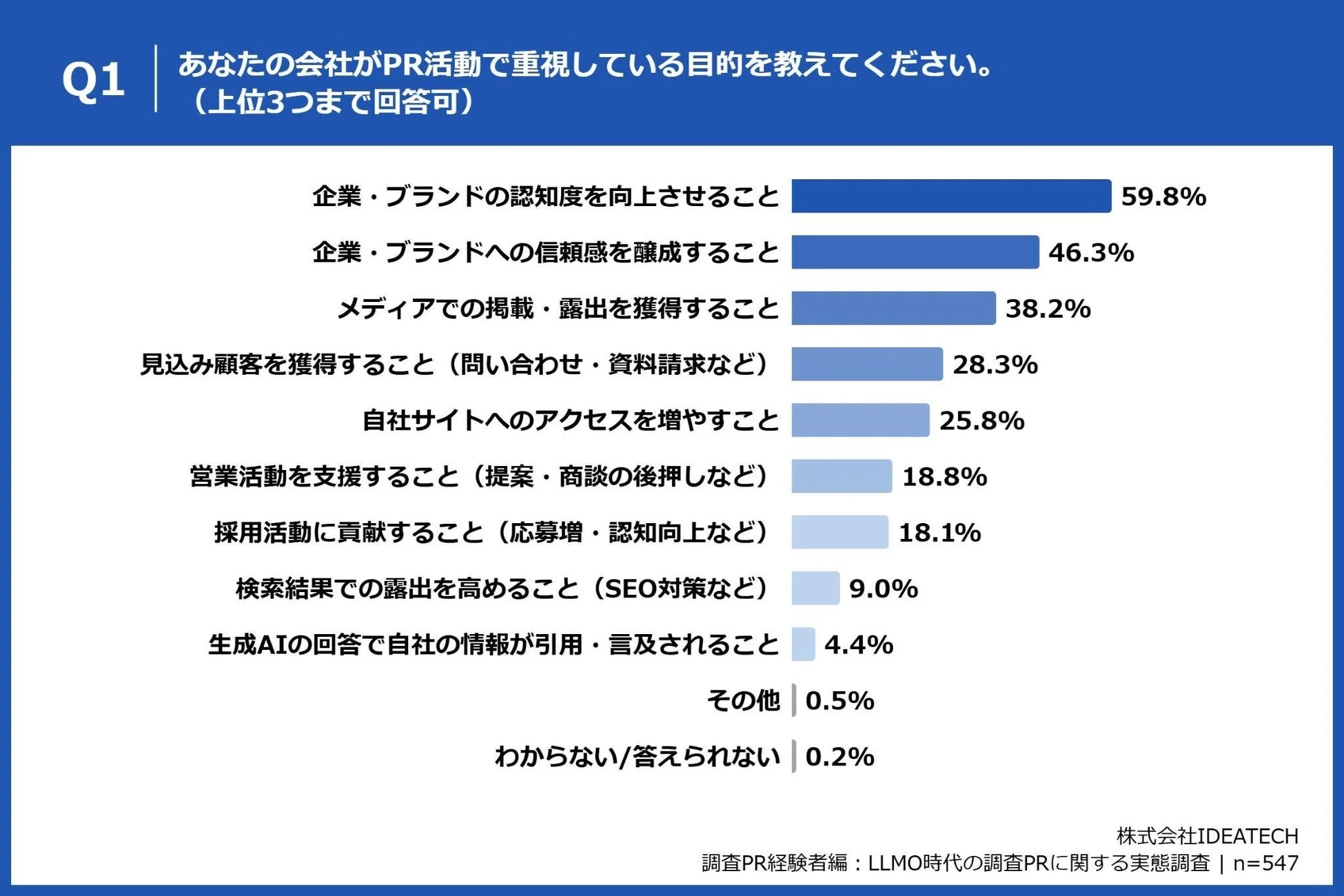 PR活動で重視する目的