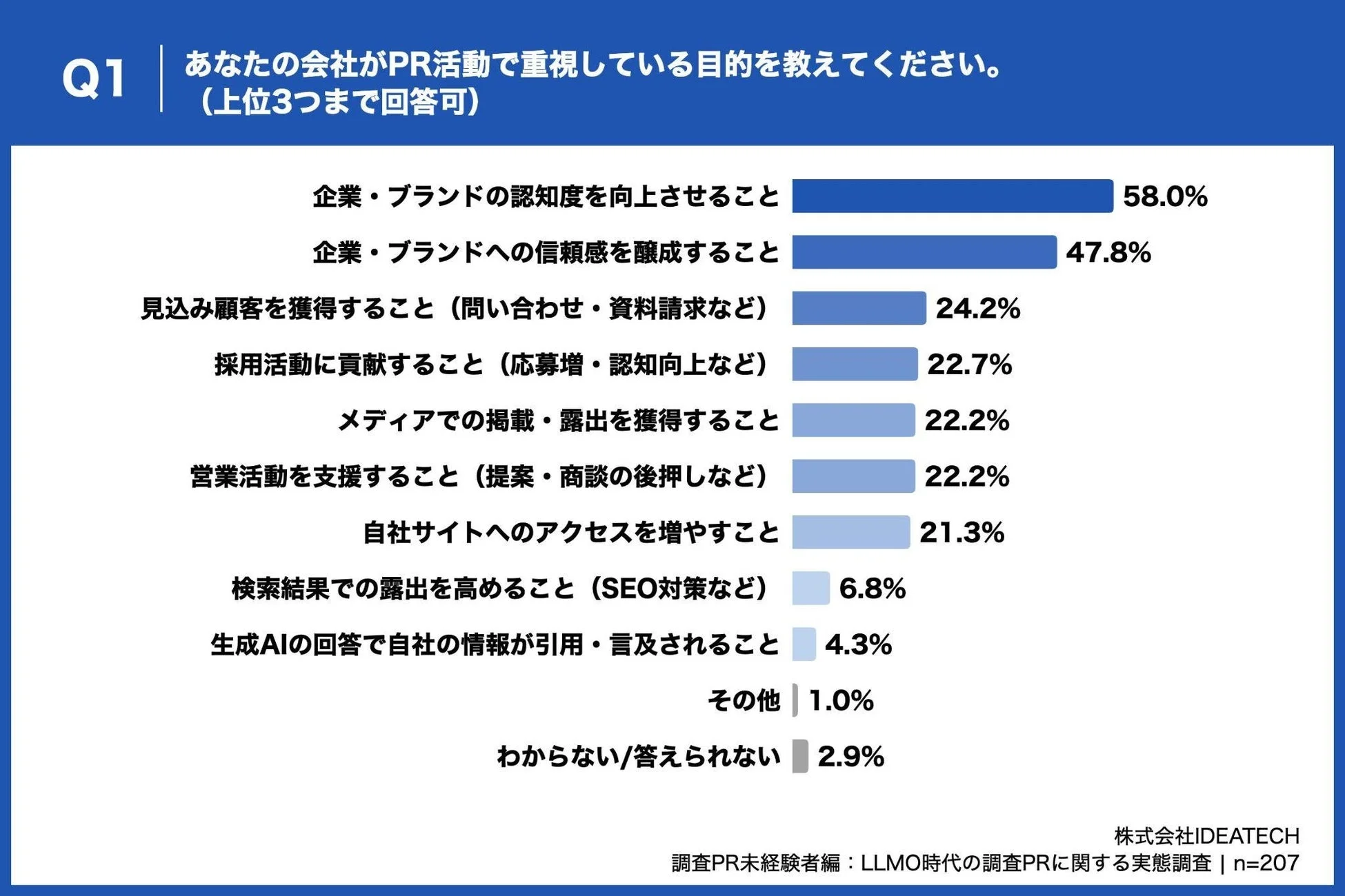 PR活動で重視している目的