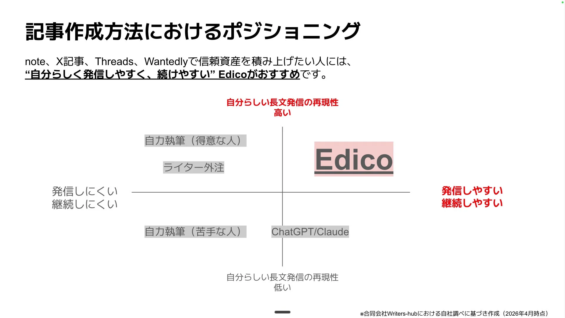 記事作成方法におけるポジショニング