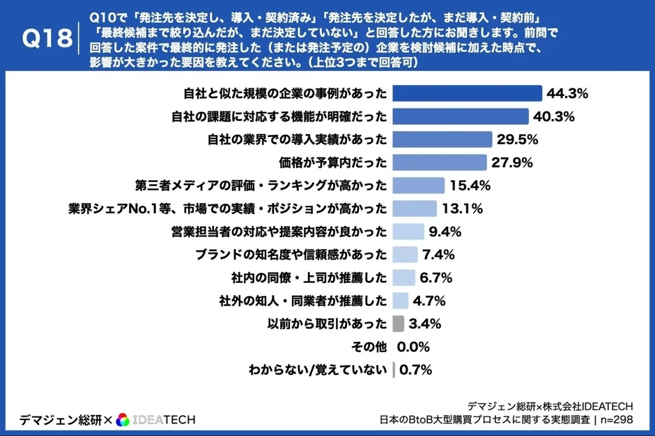 発注先の決め手となる要因