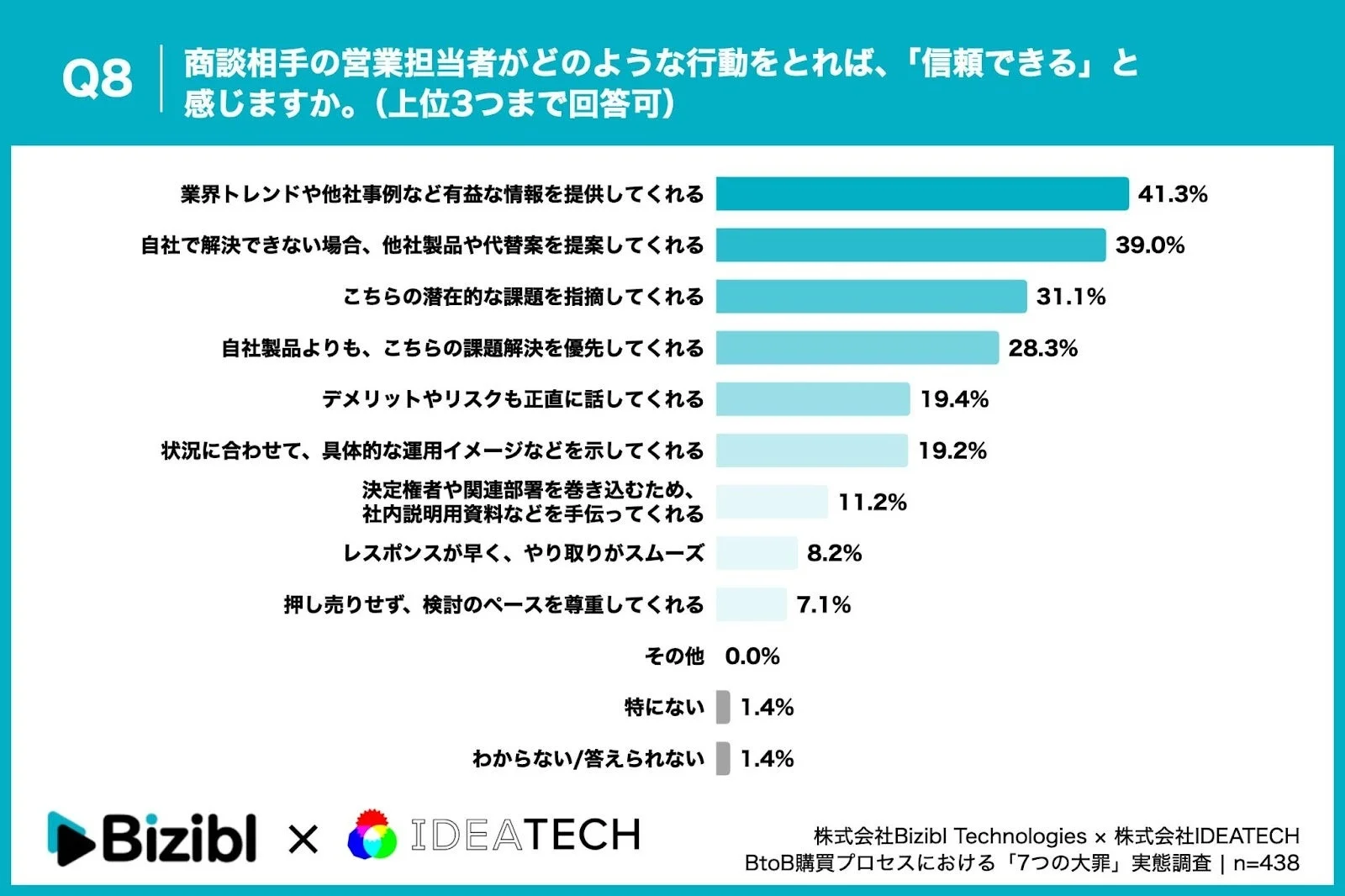 信頼できる営業の行動