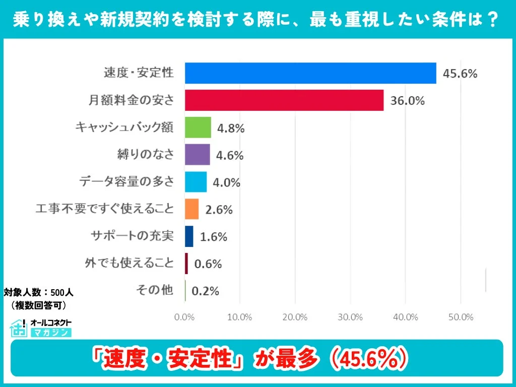 乗り換え・新規契約で重視する条件