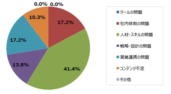 成果不振の最大理由を示す円グラフ