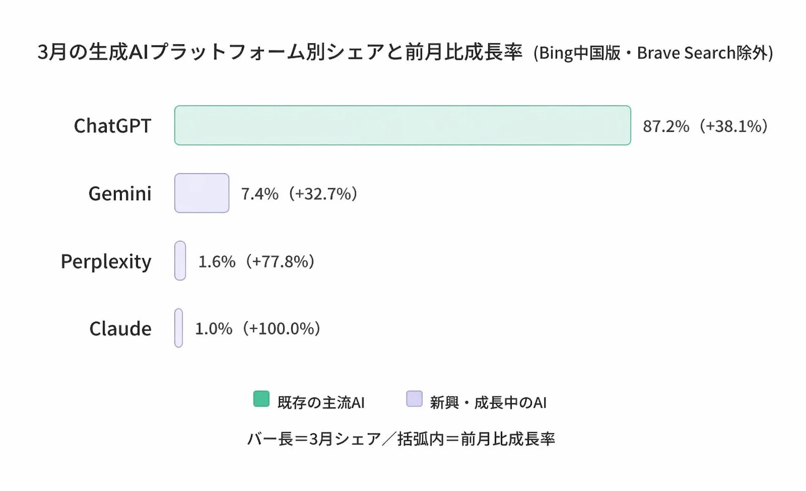 プラットフォーム別シェアと成長率