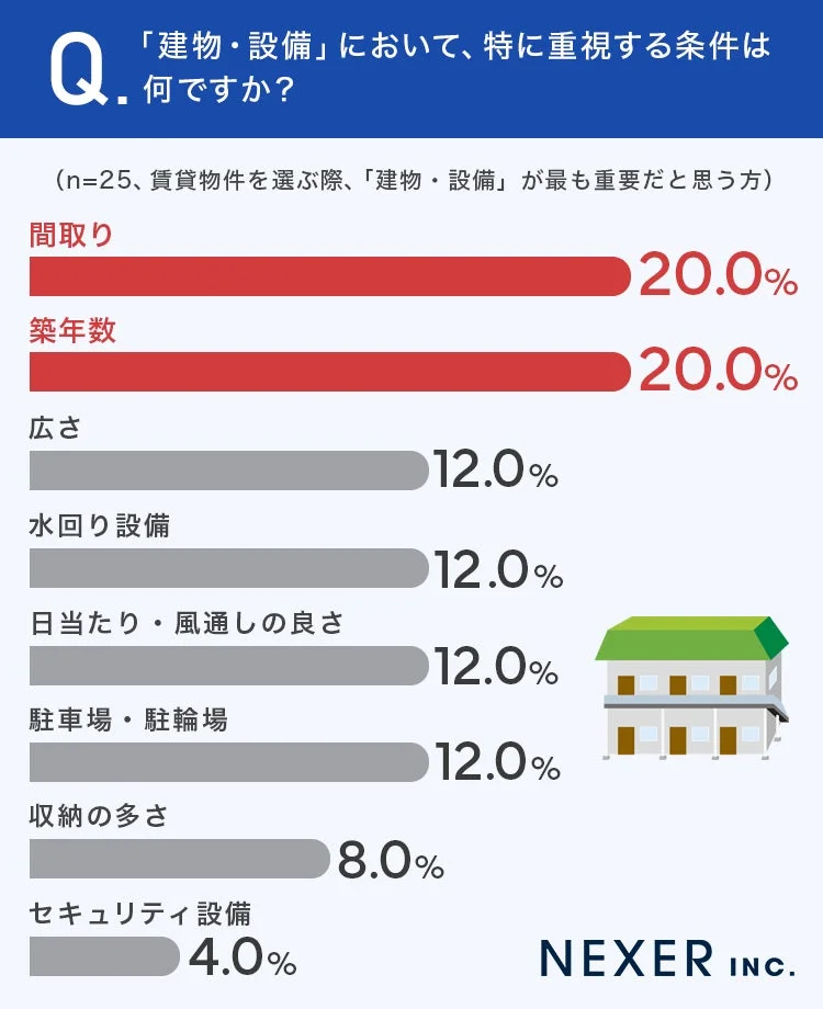 「建物・設備」において、特に重視する条件