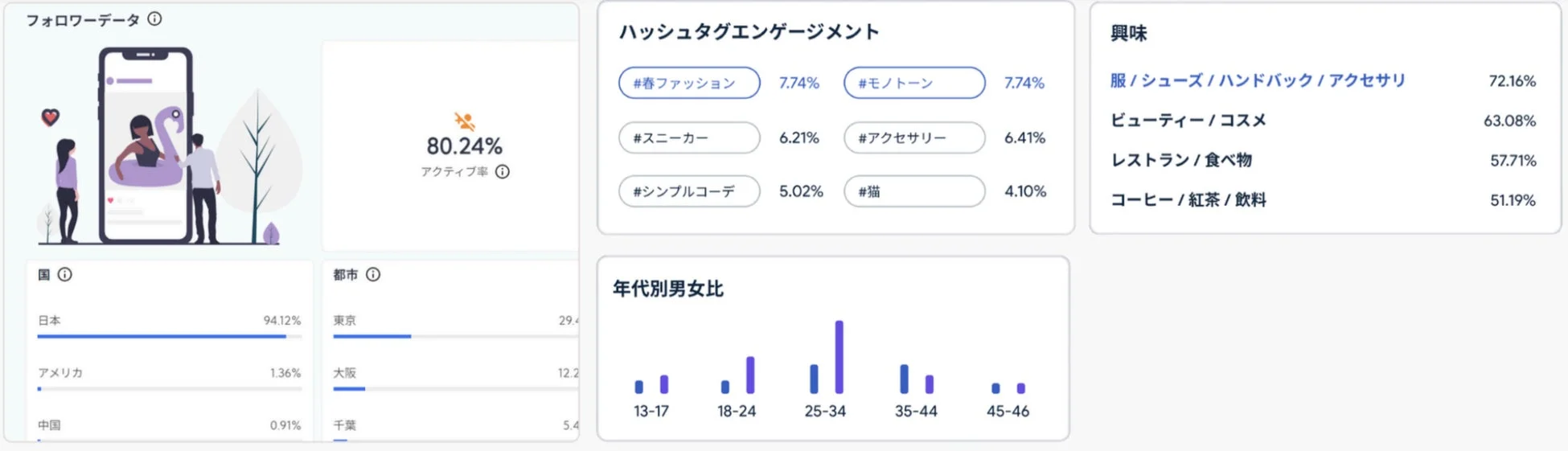 SNSのフォロワーデータを分析したダッシュボード