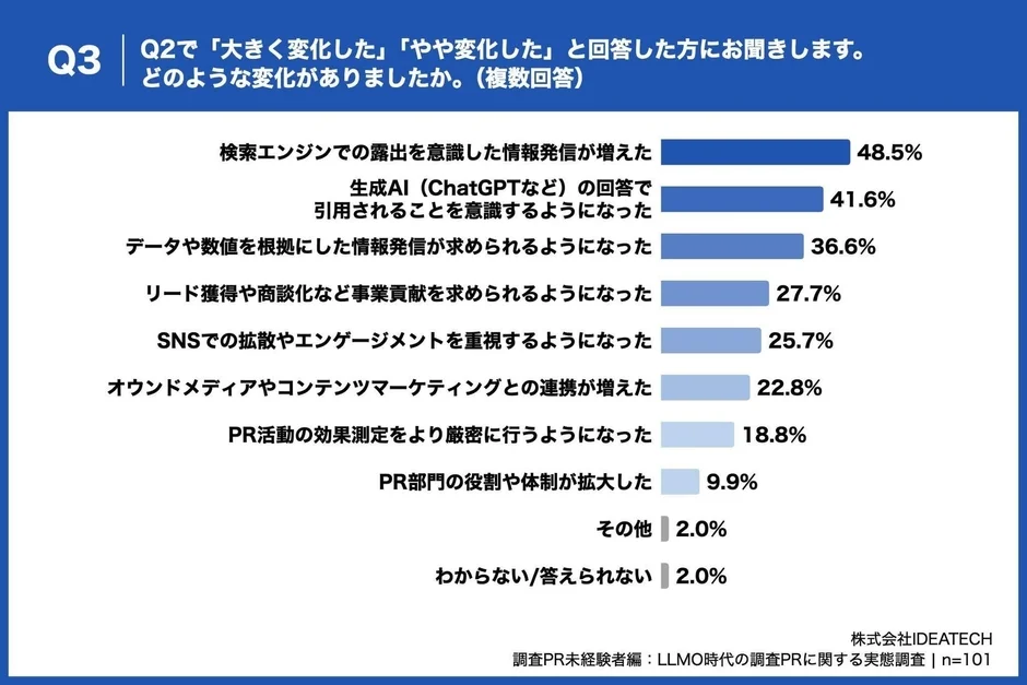 PR活動の方針変化