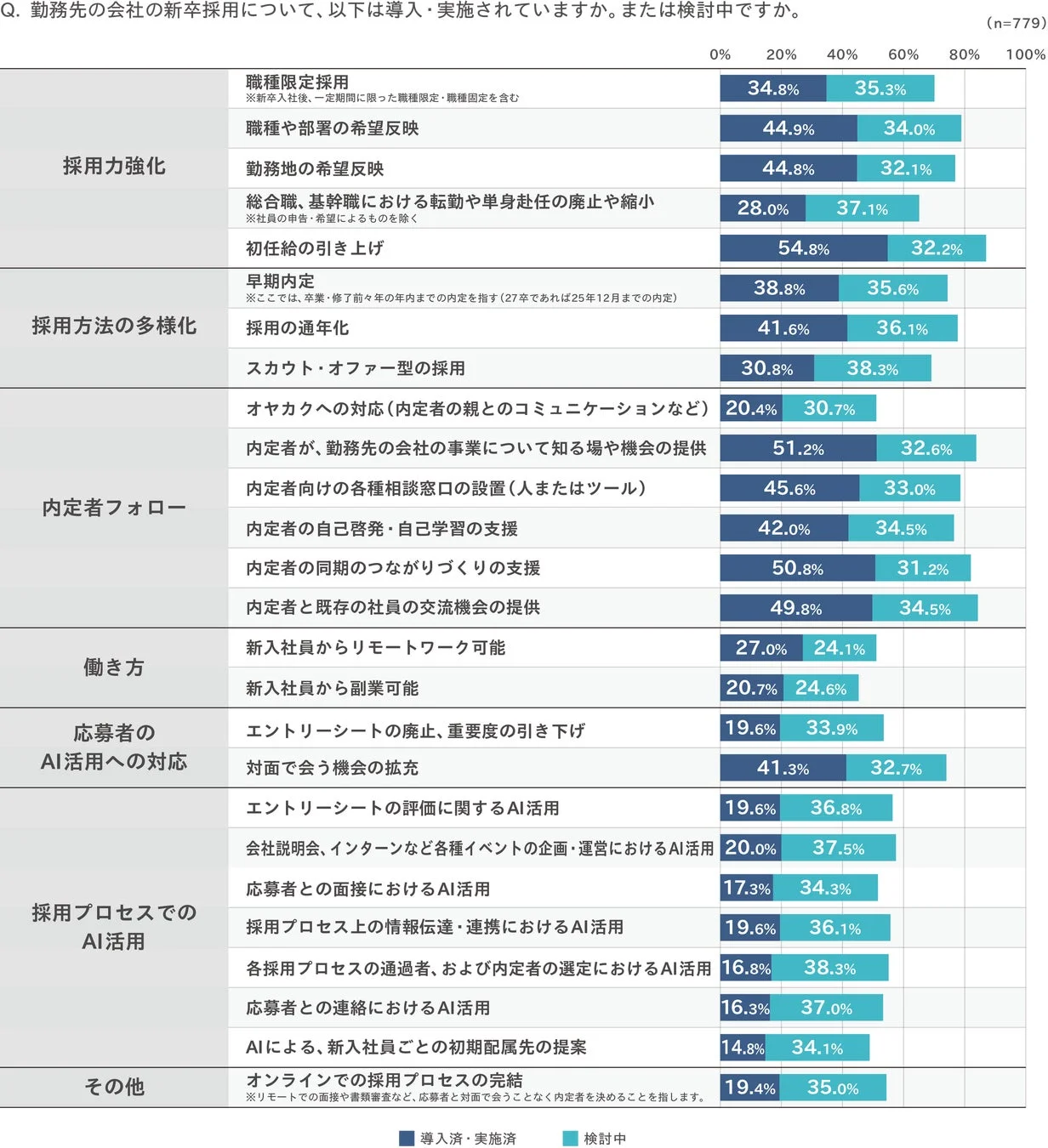 勤務先の会社の新卒採用に関する、導入・実施または検討中していること
