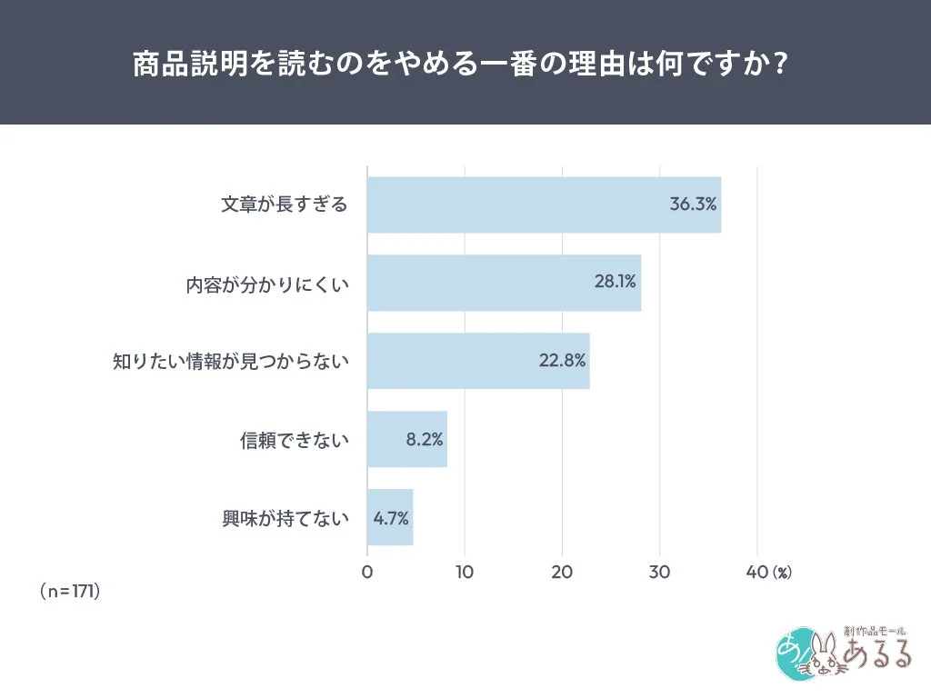 商品説明を読むのをやめる理由
