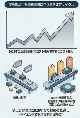 受動部品の価格改定サイクル