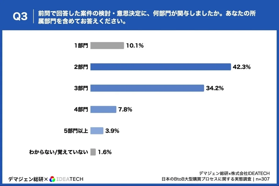 意思決定に関与した部門数