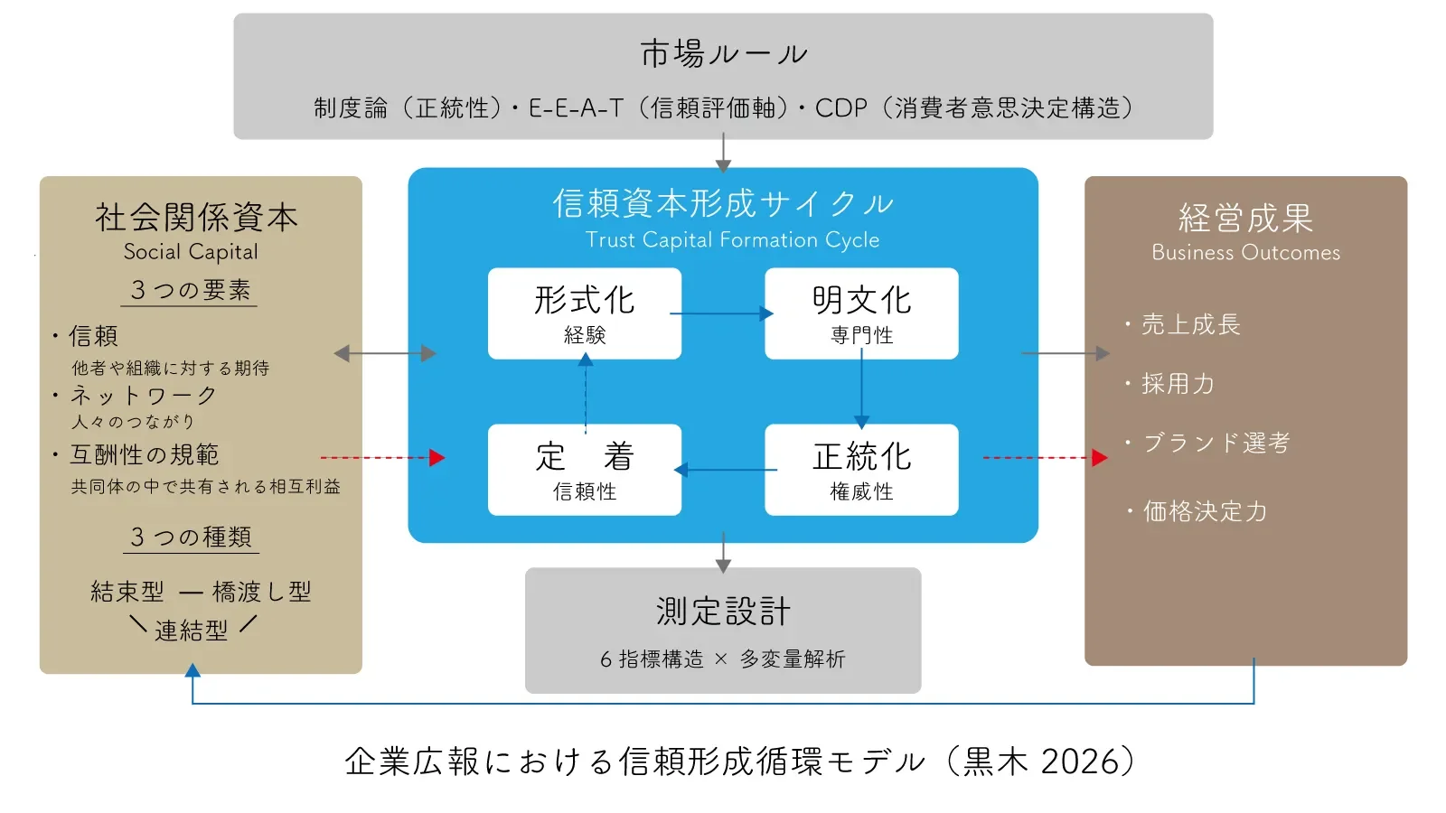 企業広報における信頼形成の循環モデル図です。社会関係資本、市場ルール、経営成果、測定設計といった要素が、形式化、明文化、定着、正統化のサイクルを通じてどのように影響し合うかを説明しています。