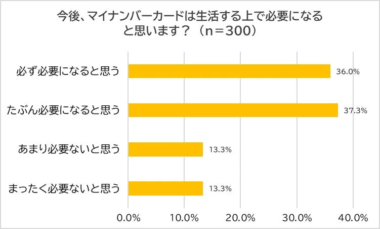 今後、マイナンバーカードは生活する上で必要になると思いますか？