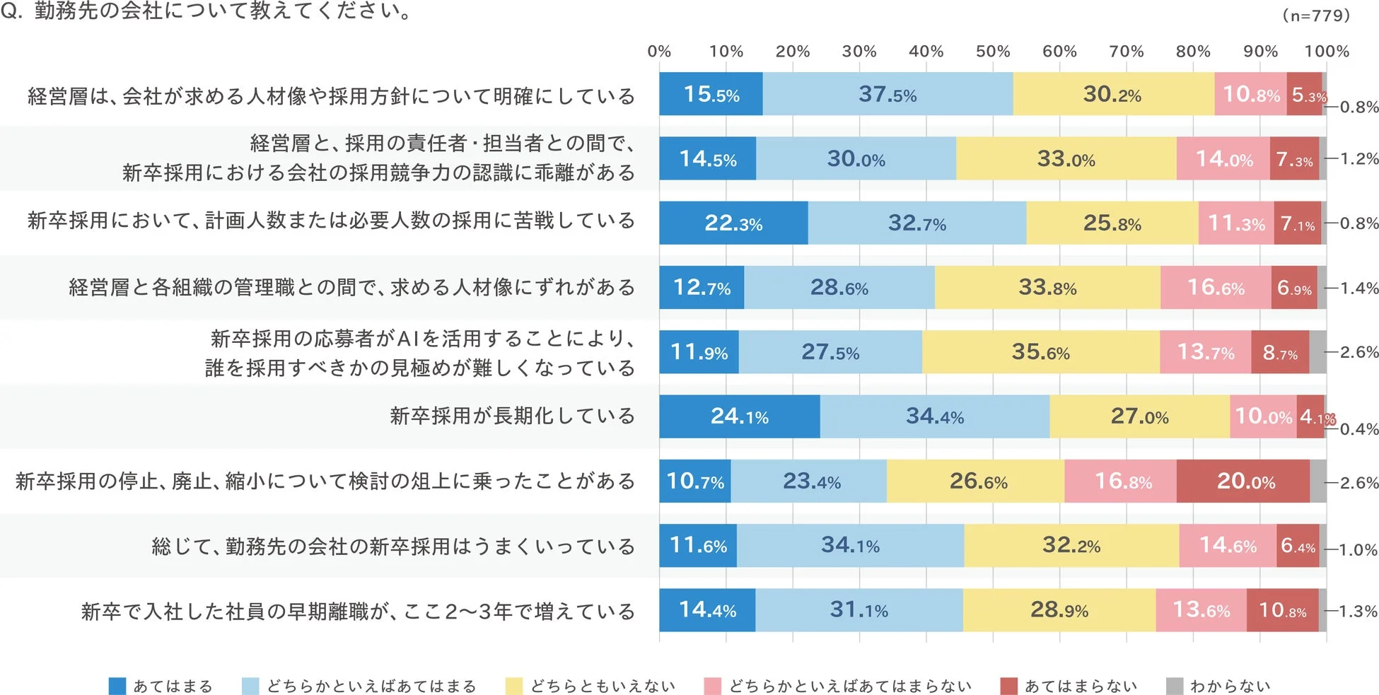 勤務先の新卒採用に関する状況