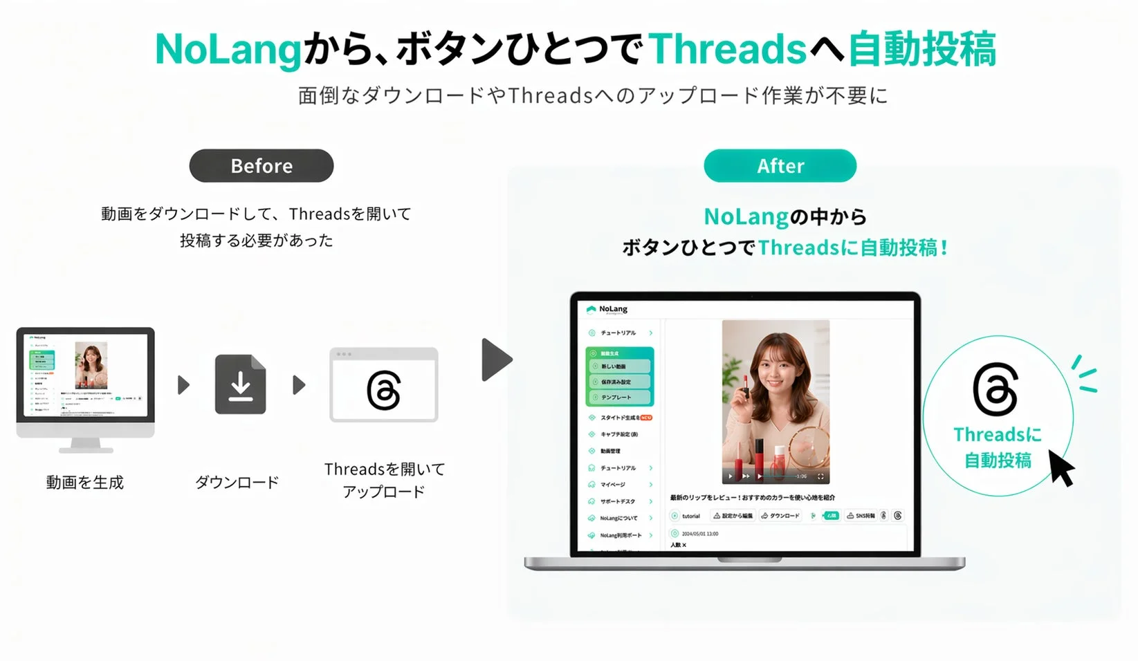 NoLangサービスがThreadsへの動画自動投稿機能を導入し、これまで必要だったダウンロードやアップロードの手間を省き、ワンクリックで直接投稿できるようになったことを説明する図解です。Before/After形式で効率化を強調しています。