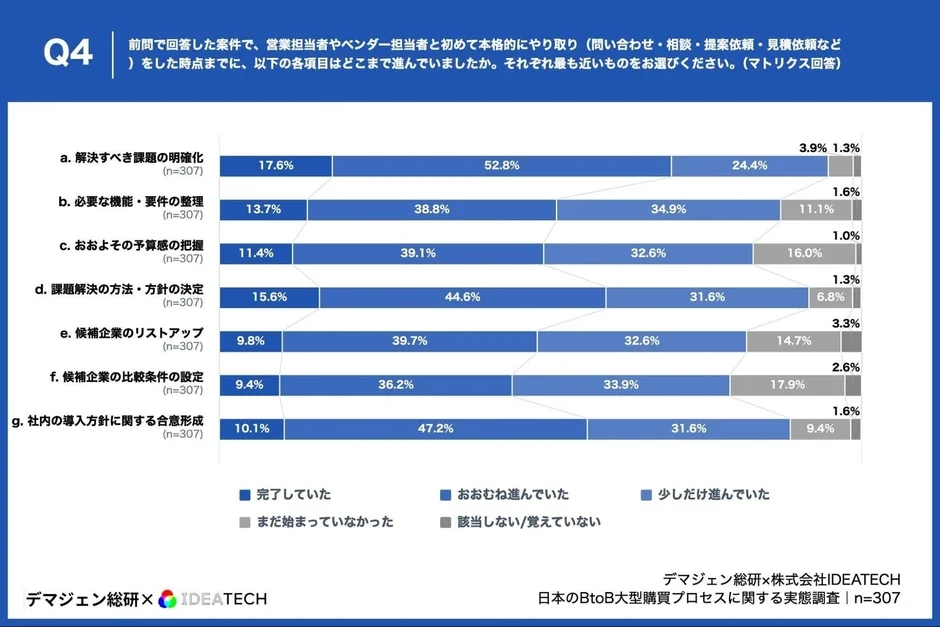 営業接触前の課題明確化と予算感の把握