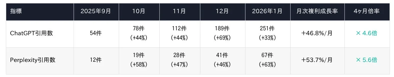 ChatGPTとPerplexity引用数詳細