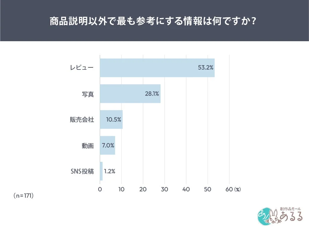 商品説明以外で参考にする情報